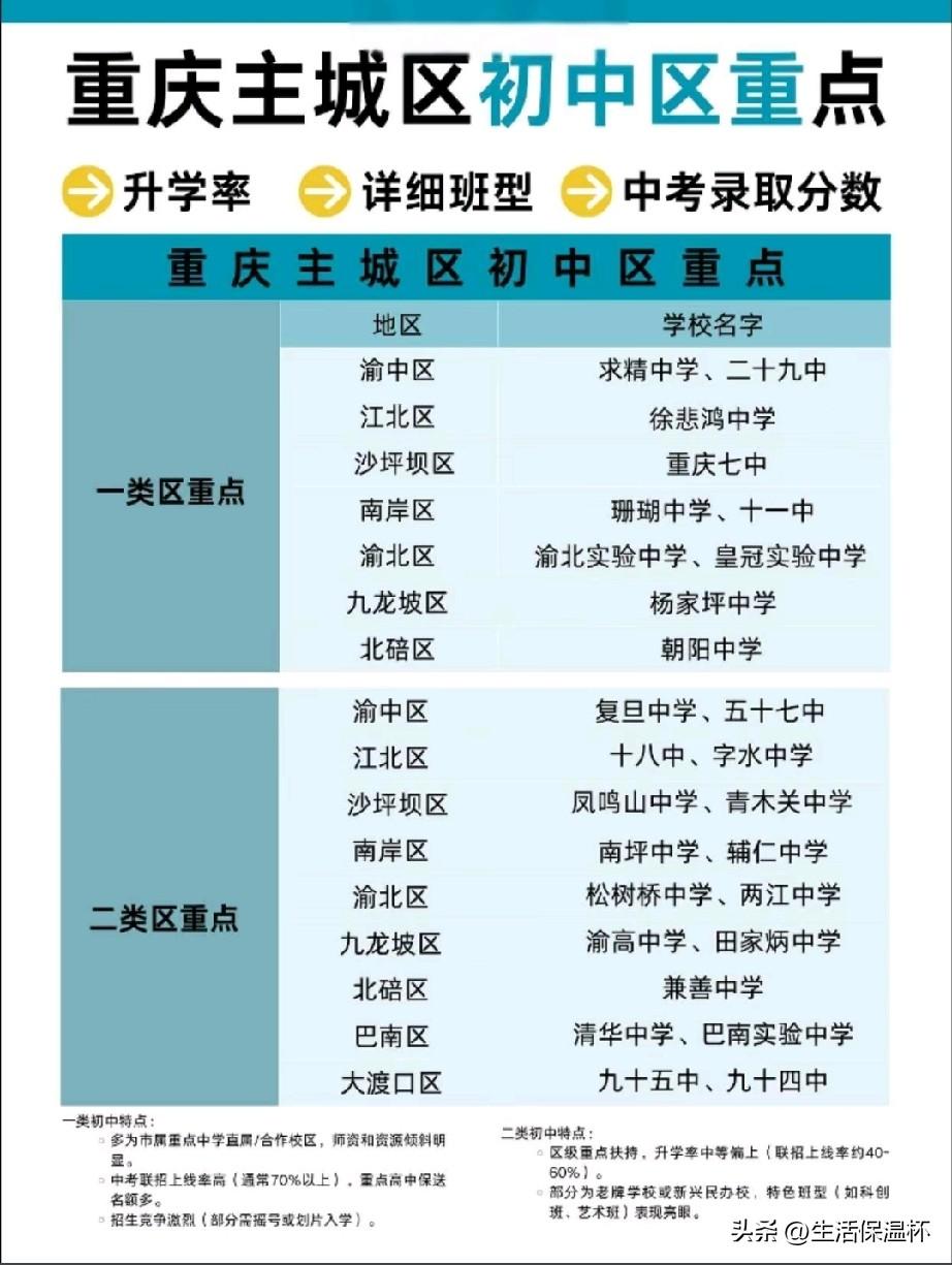 重庆主城区初中区重点榜单出炉！表格覆盖渝中、江北、沙坪坝、渝北、巴南等全部主城片