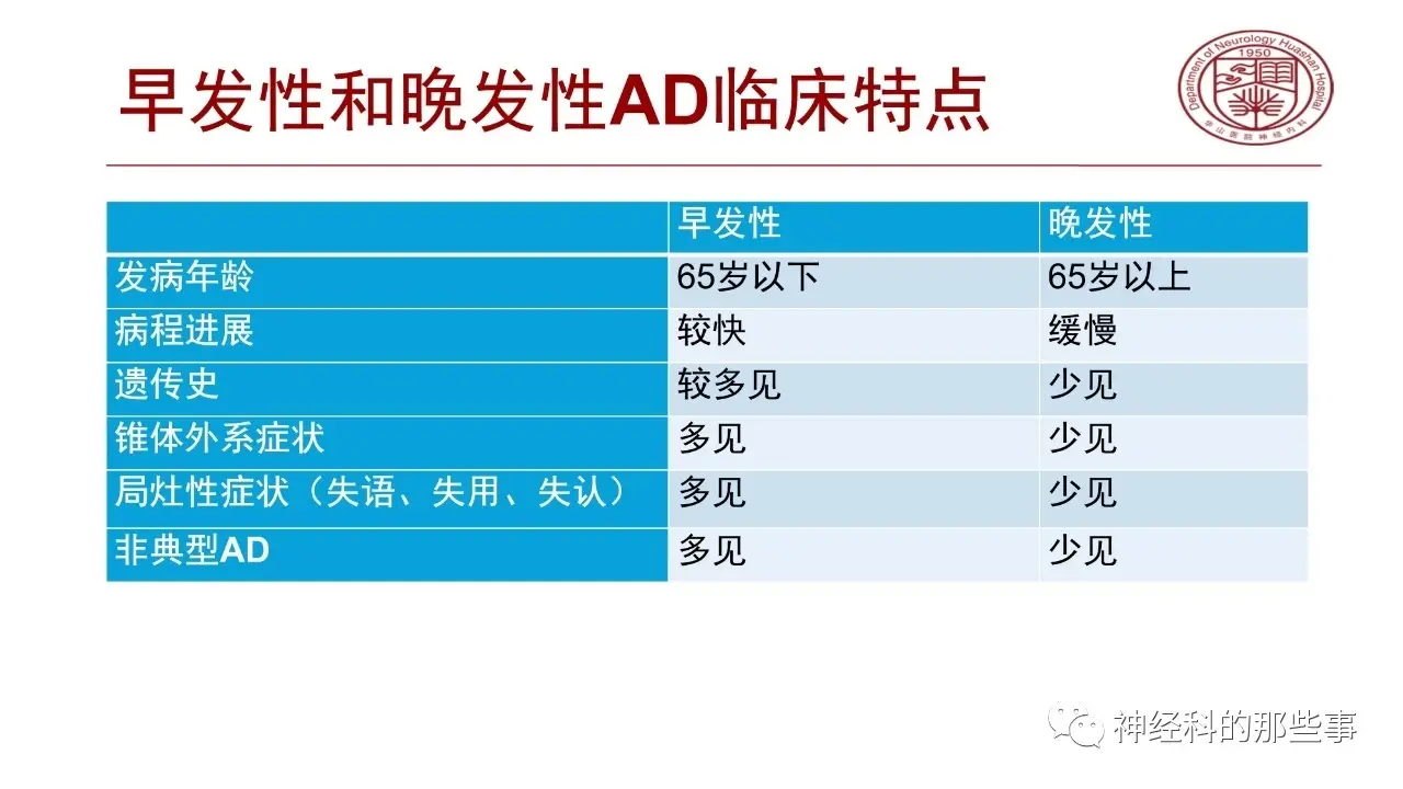 早发型痴呆。今天门诊见到一个37岁女性，脑萎缩，痴呆，建议完善基因检测。