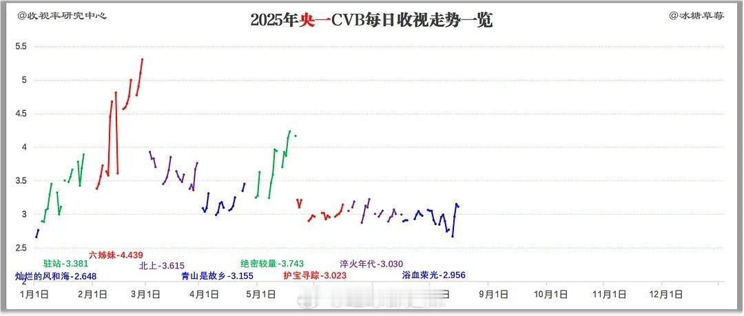 2025央一cvb每日收视走势 ​​​