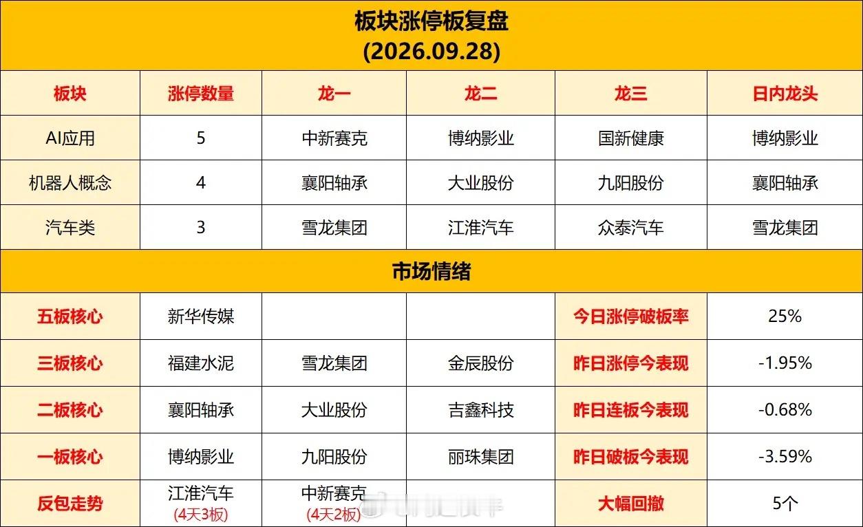 9月28日热点板块龙头汇总今天大盘低开低走，跌的毫无抵抗力，这么走后面大概率还要