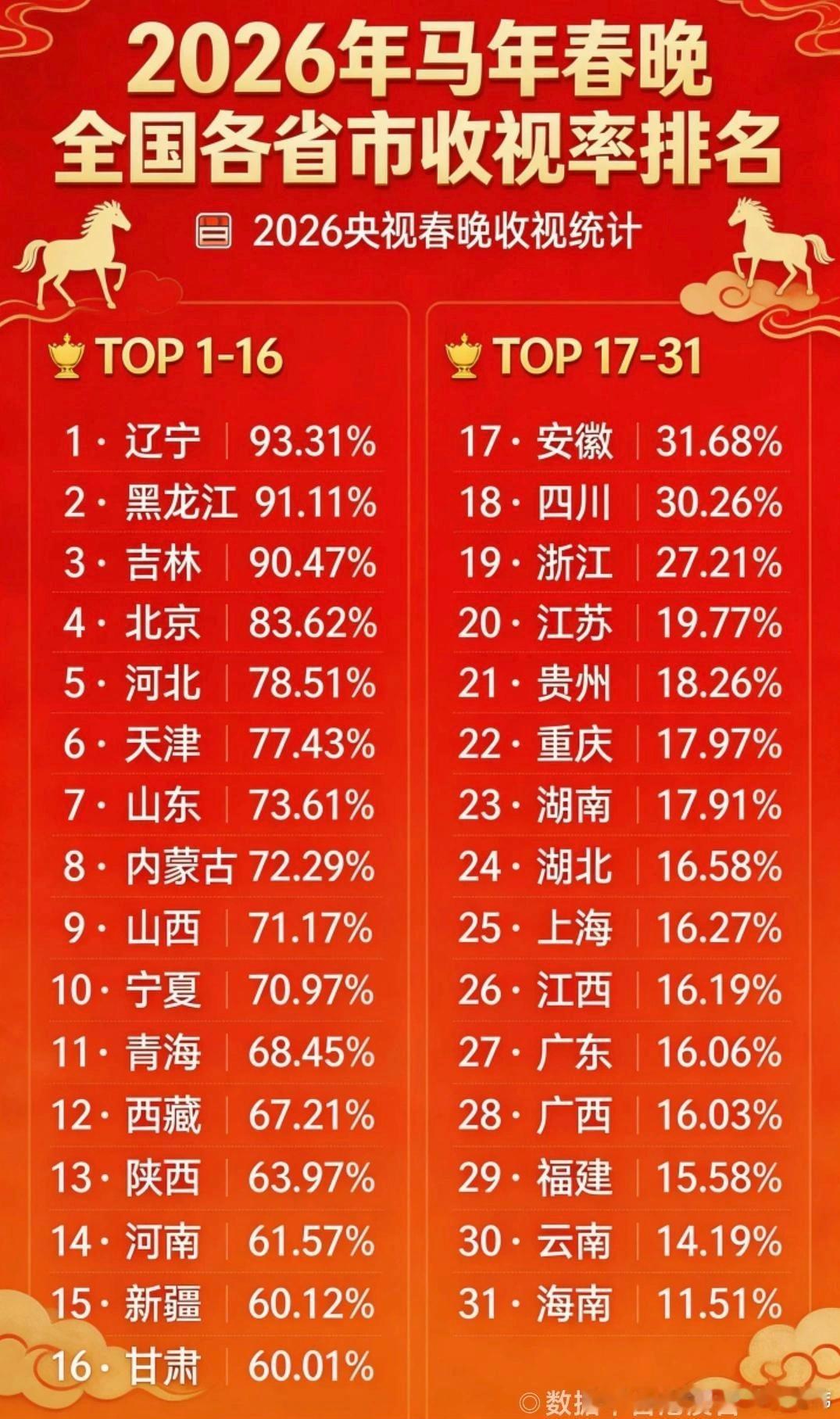 这个数据简直就是中国南北方分界线，16名甘肃与17名安徽数据断崖式下降……网页链