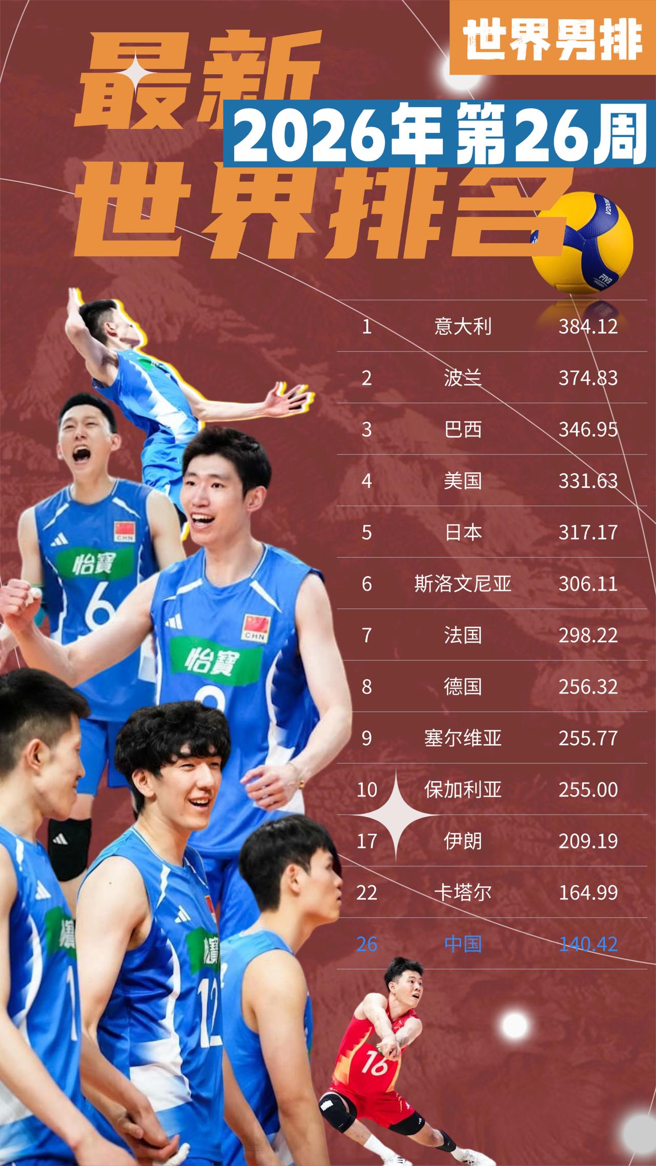 第26周多项体育世界排名：
中国女排
中国男排
中国羽毛球石宇奇
中国乒乓球
中
