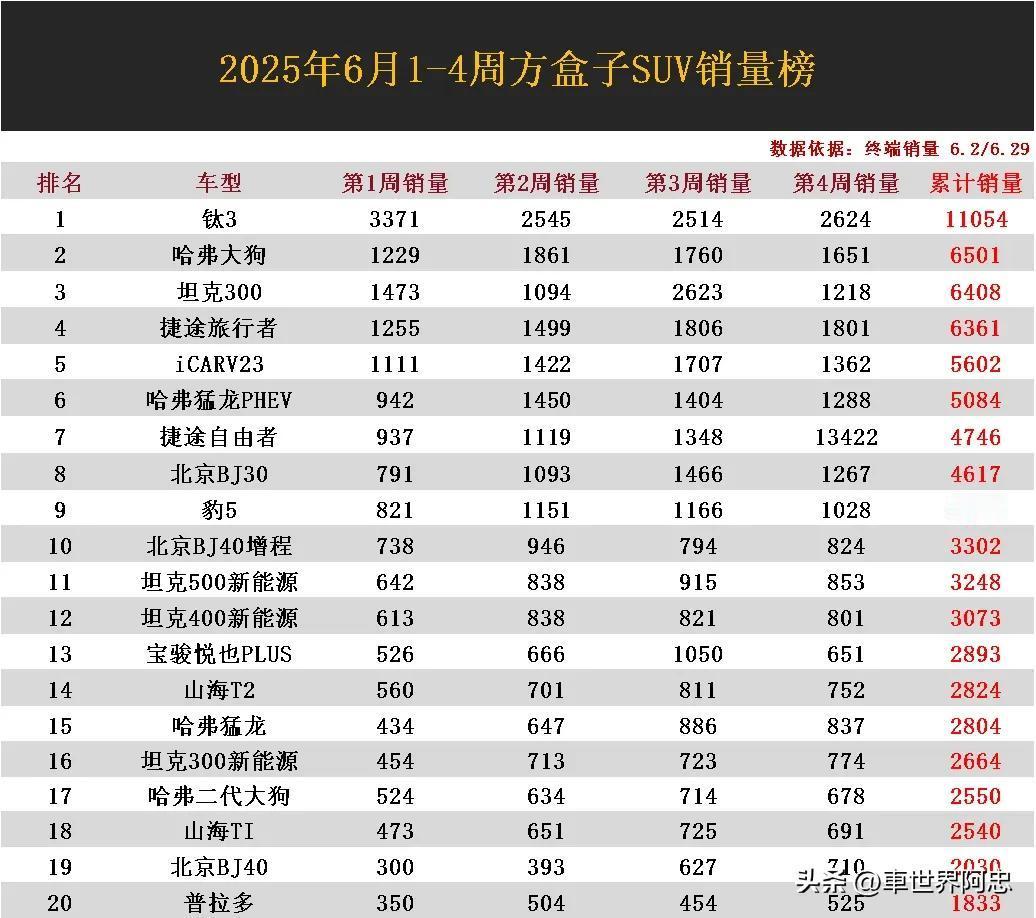 6月1-4周“方盒子SUV销量榜”发布，比亚迪“钛3”以11054的总销量，断层
