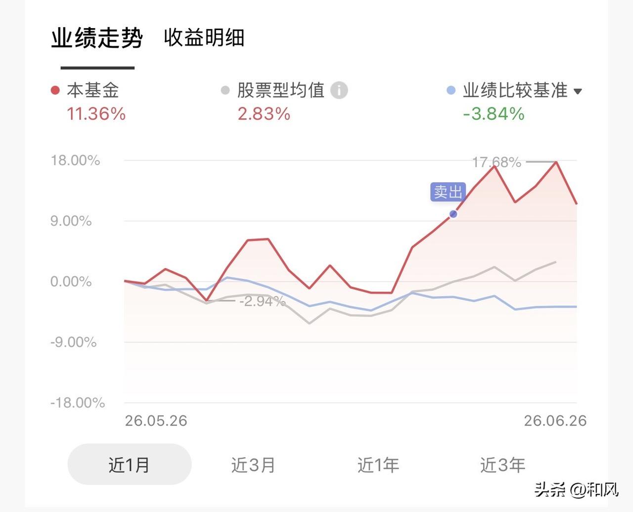 前面卖了一次，看来是卖对了。

今年有个神奇的现象，就是股票绿基金红，问了一下，