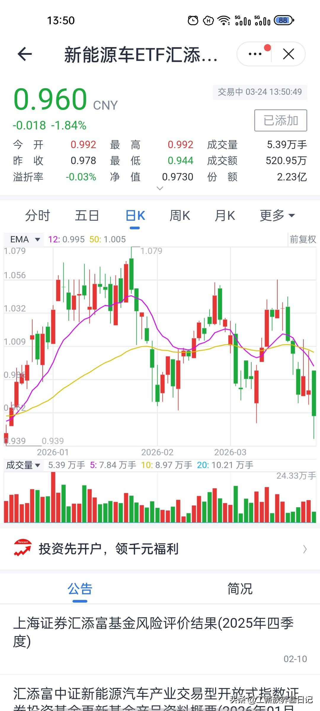 新能源车持续回调，现阶段该躺平还是操作？
新能源汽车板块今日延续弱势走势，跌幅近