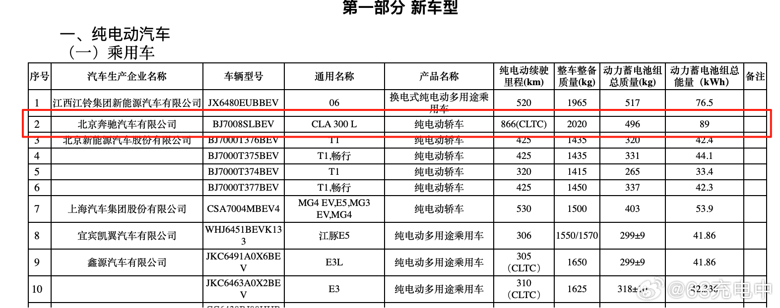 奔驰新一轮纯电动车打头阵的 CLA 三电信息来了：- 电池容量 89 kWh（可