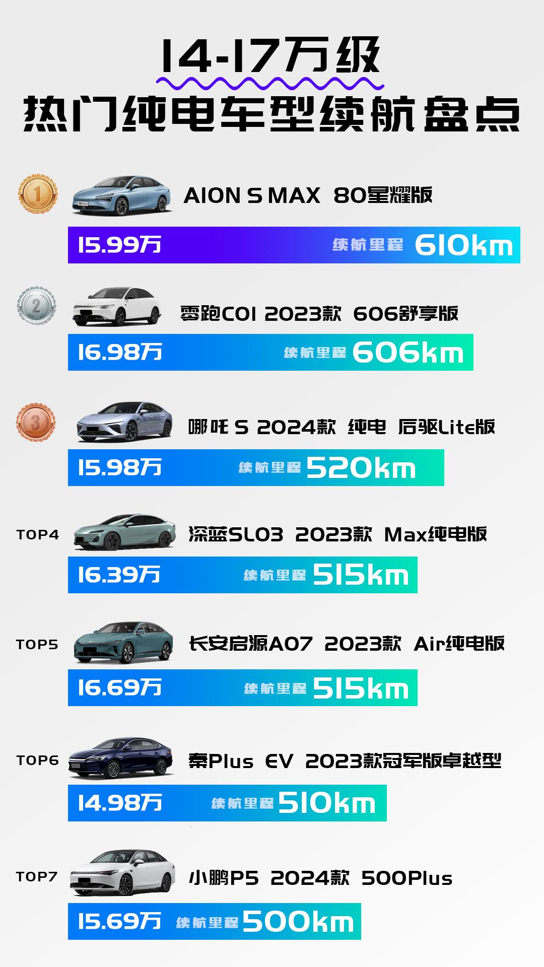 15万能买到续航600+公里的新能源车吗？
最近，有网友问15-16万的预算能不