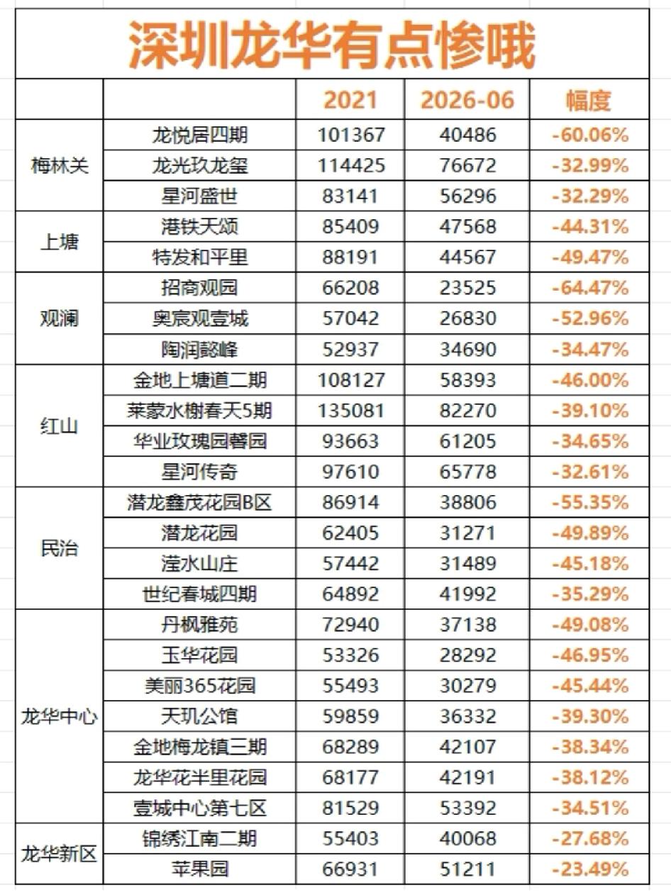 感觉龙华房价这波下跌挺猛的，好多房子都贬值了。不过看数据，深圳整体跌幅比广州小不