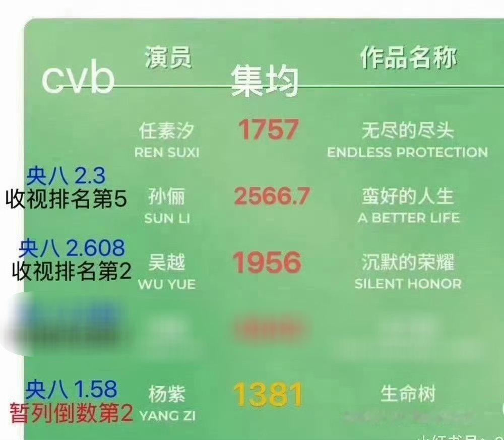 杨紫被多方权威认证要收视率没有收视率，要网播没网播，要口碑没口碑，多方认证这部剧