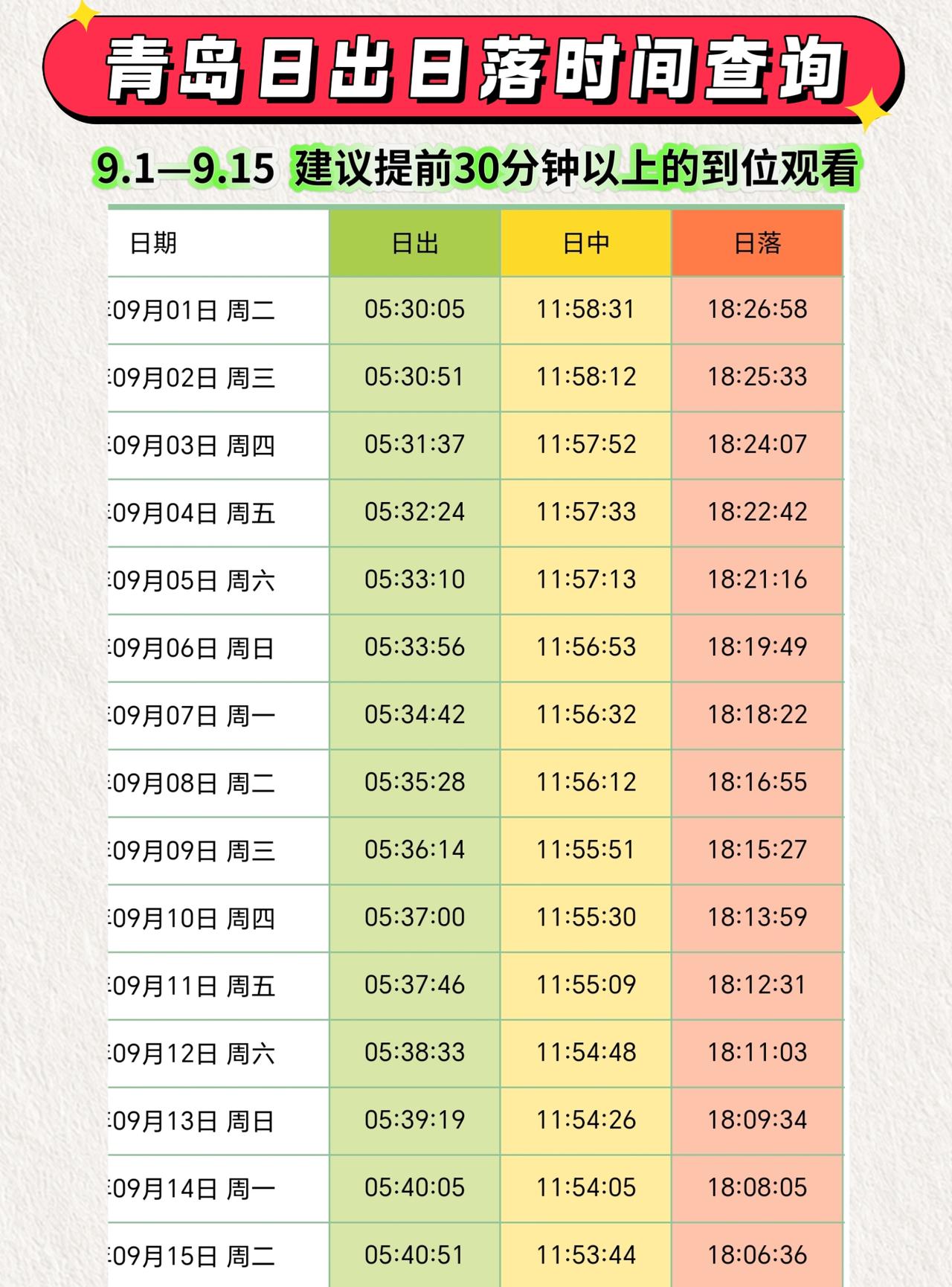 青岛日出日落时间查询（9.1-9.15）建议提前30分钟以上到位观看。日出推荐：