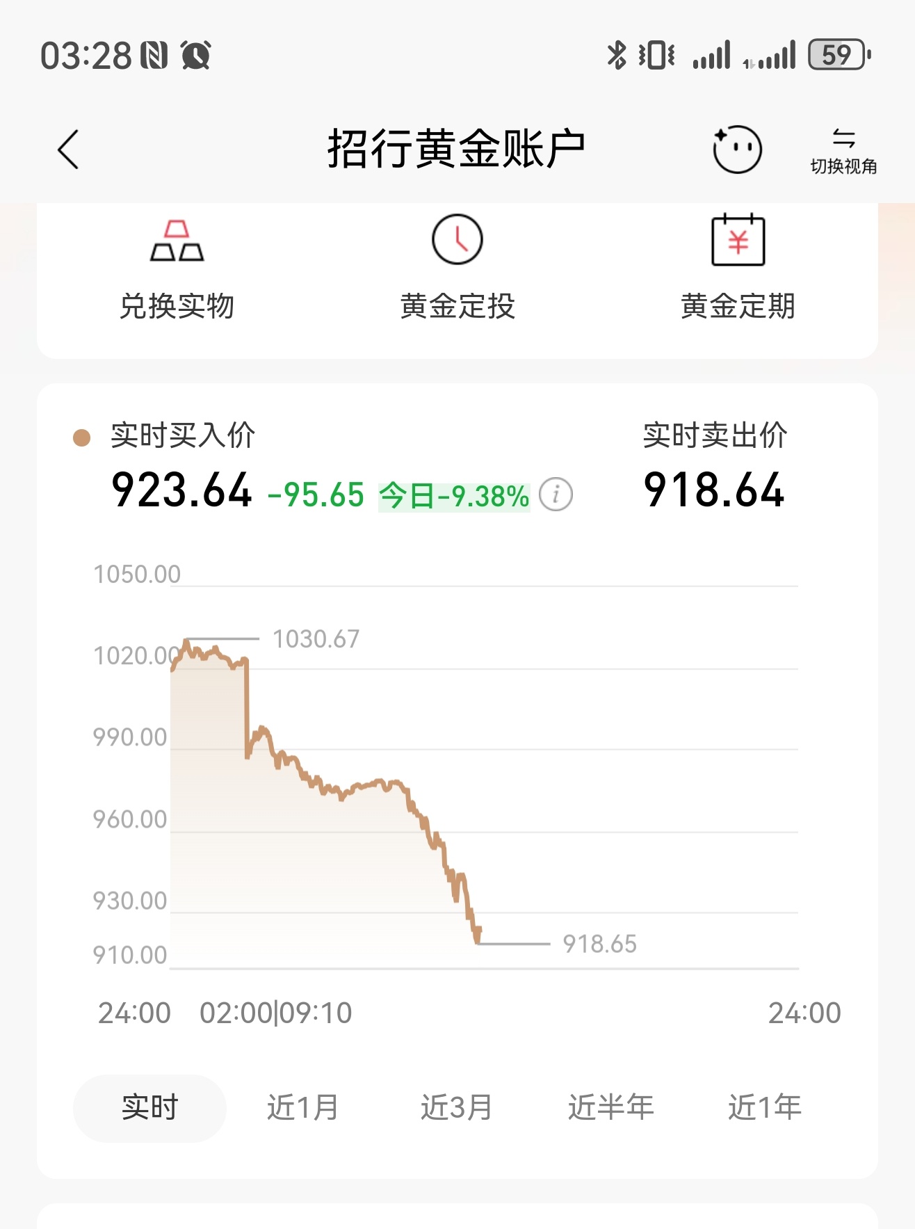 金价年内涨幅已清零 5块的东西涨到7块属于合理波动涨到20，一定不会持续太久，物