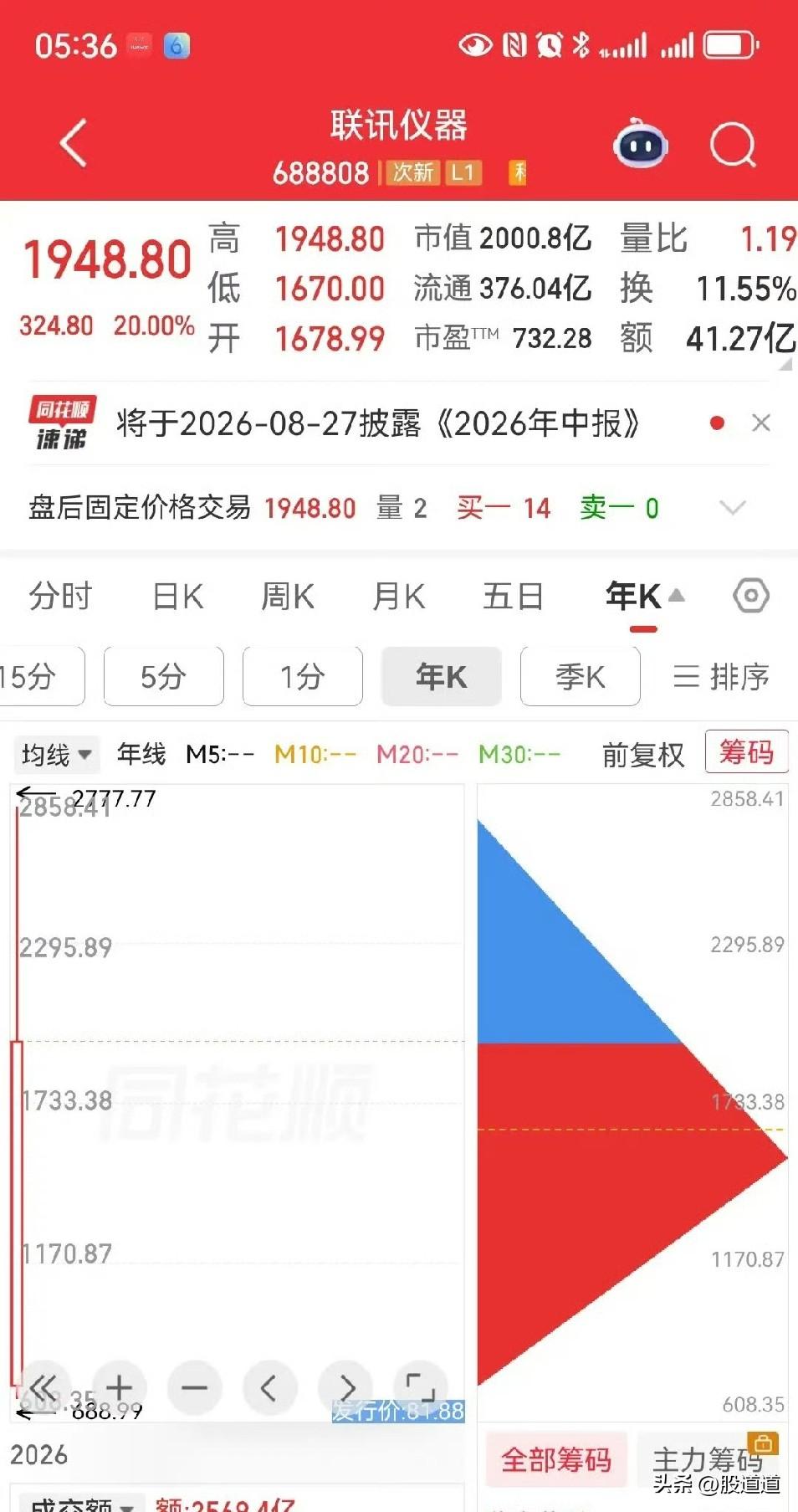 今天A股最炸裂的事，不是哪个大盘股创新高，而是一家只有863人的小公司，股价直接