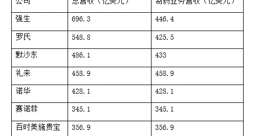 跨国药企三季报密集披露，多家企业上调今年业绩指引