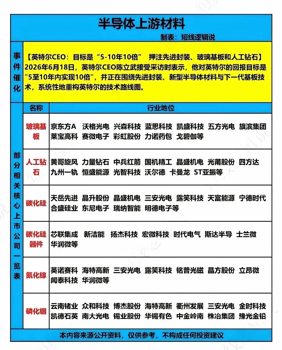巨头抛出十年十倍产业目标，六大半导体底层材料迎来史诗级成长窗口全球头部芯片企业公