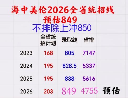 海中美伦2026全省统招线（预估）：849分左右（不排除上冲850的可能）！考虑