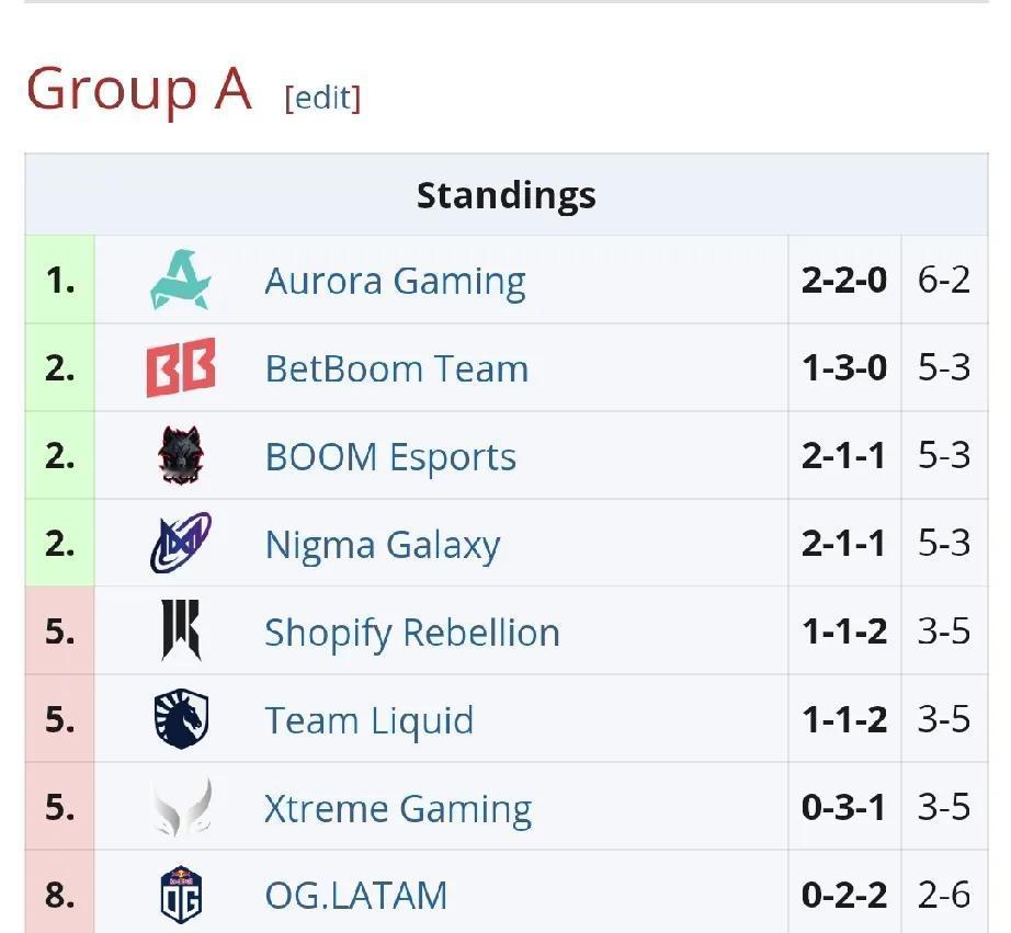 DOTA2:梦幻联赛S26第二天赛果，惊喜

XG 1:1 Liquid，中规中