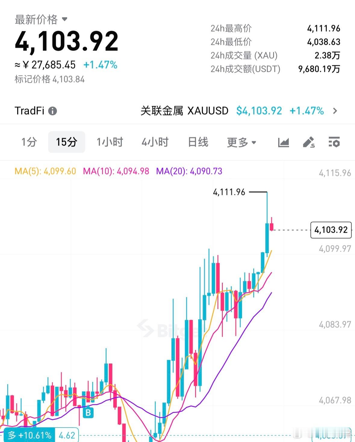 接下来就看周五非农了如果就业继续降温，希望市场狠狠交易降息预期🥵 