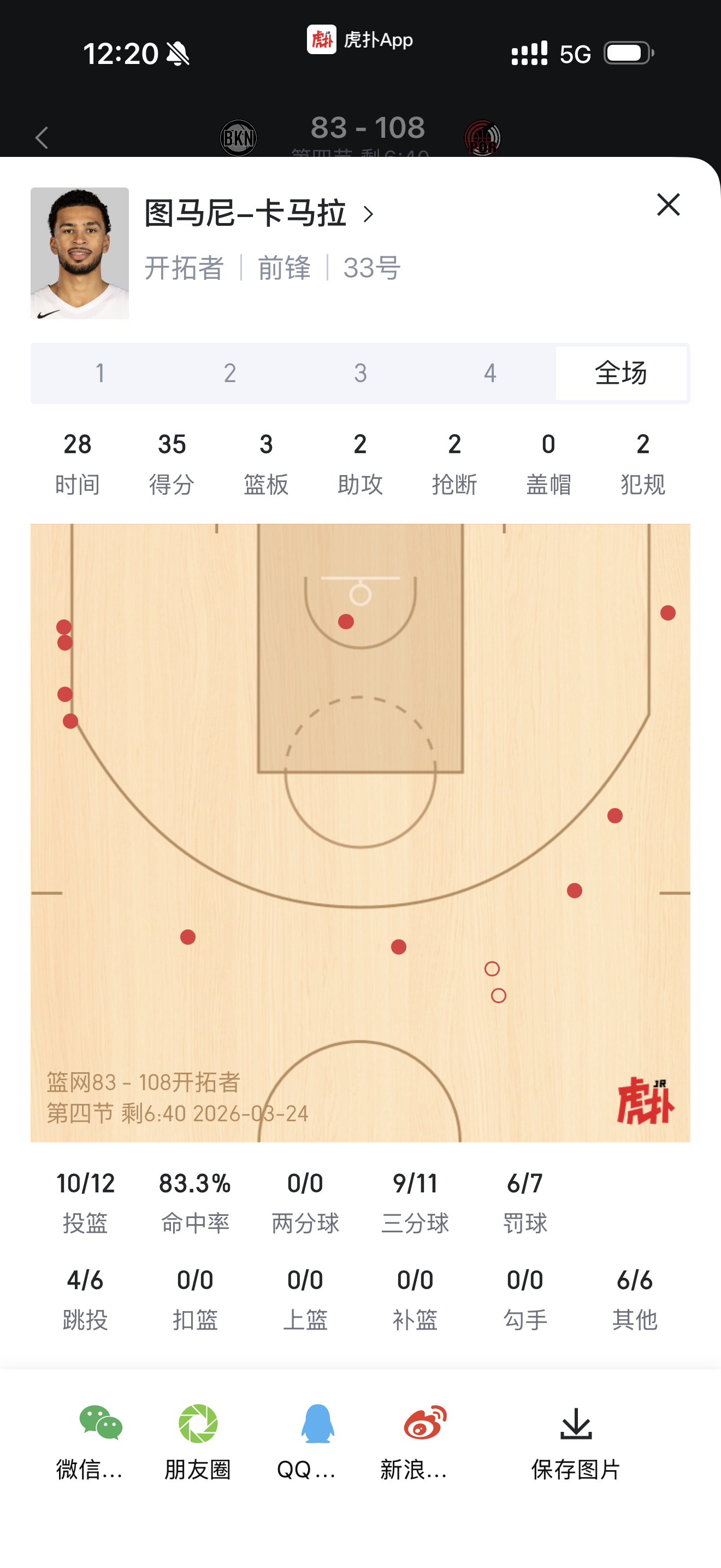 卡马拉生涯之夜，28分钟射进9三分生涯新高 