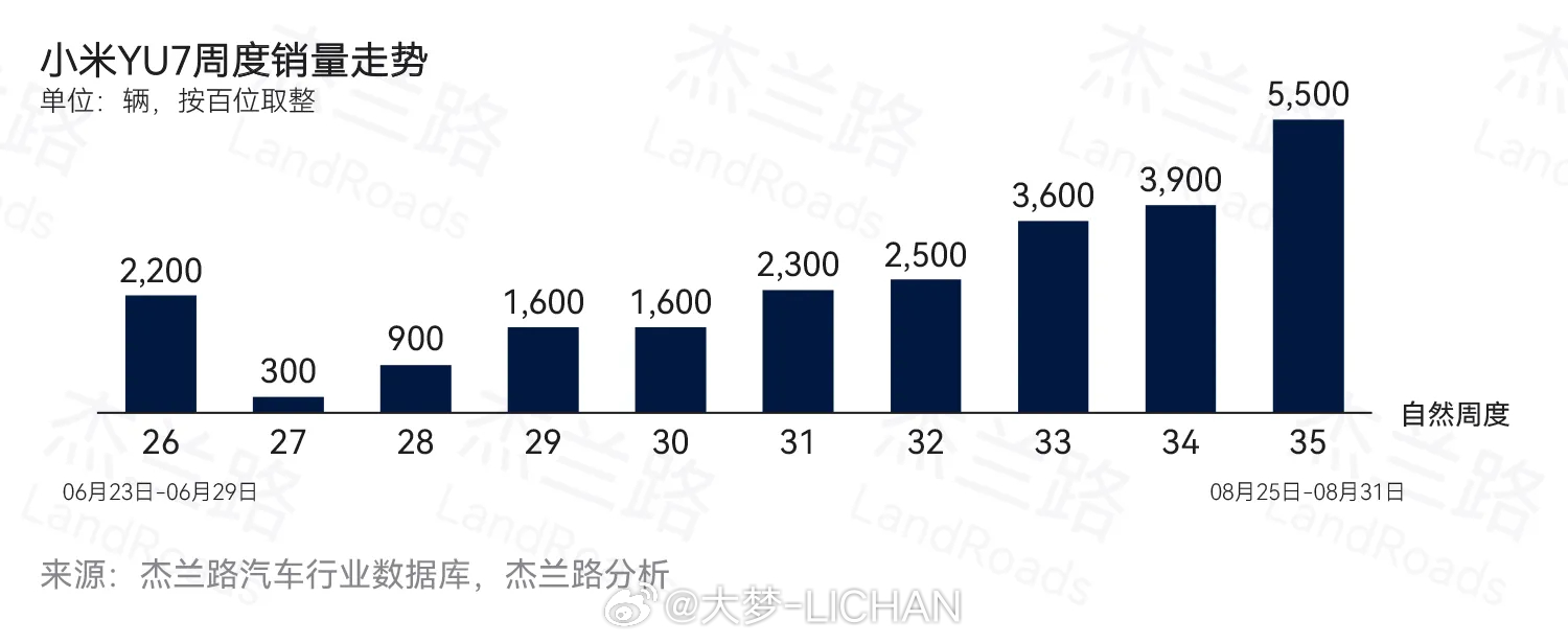 杰兰路做了份小米YU7车主的分析报告，其实结论很清晰买YU7的用户就是一二线城市