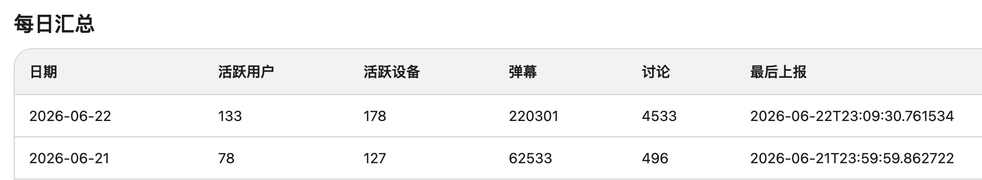 趁午休再扩下神器群 昨天更多人加入后133人贡献了22w➕的弹幕！弹幕文案只要一