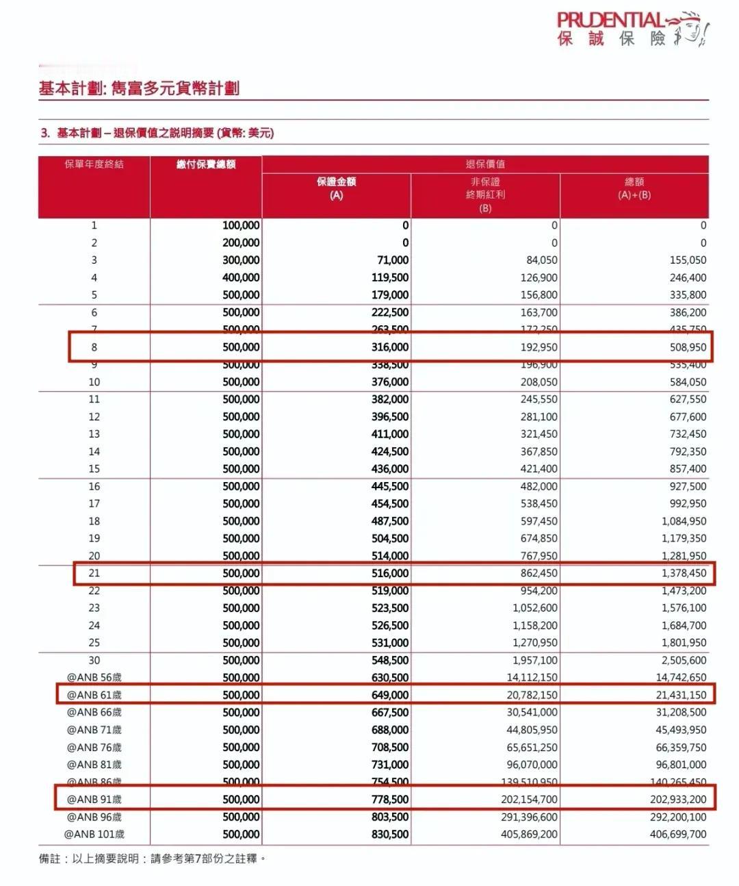 作为香港保险业的佼佼者，在各大保险公司都积极推动多元货币储蓄保险计划的浪潮里，保