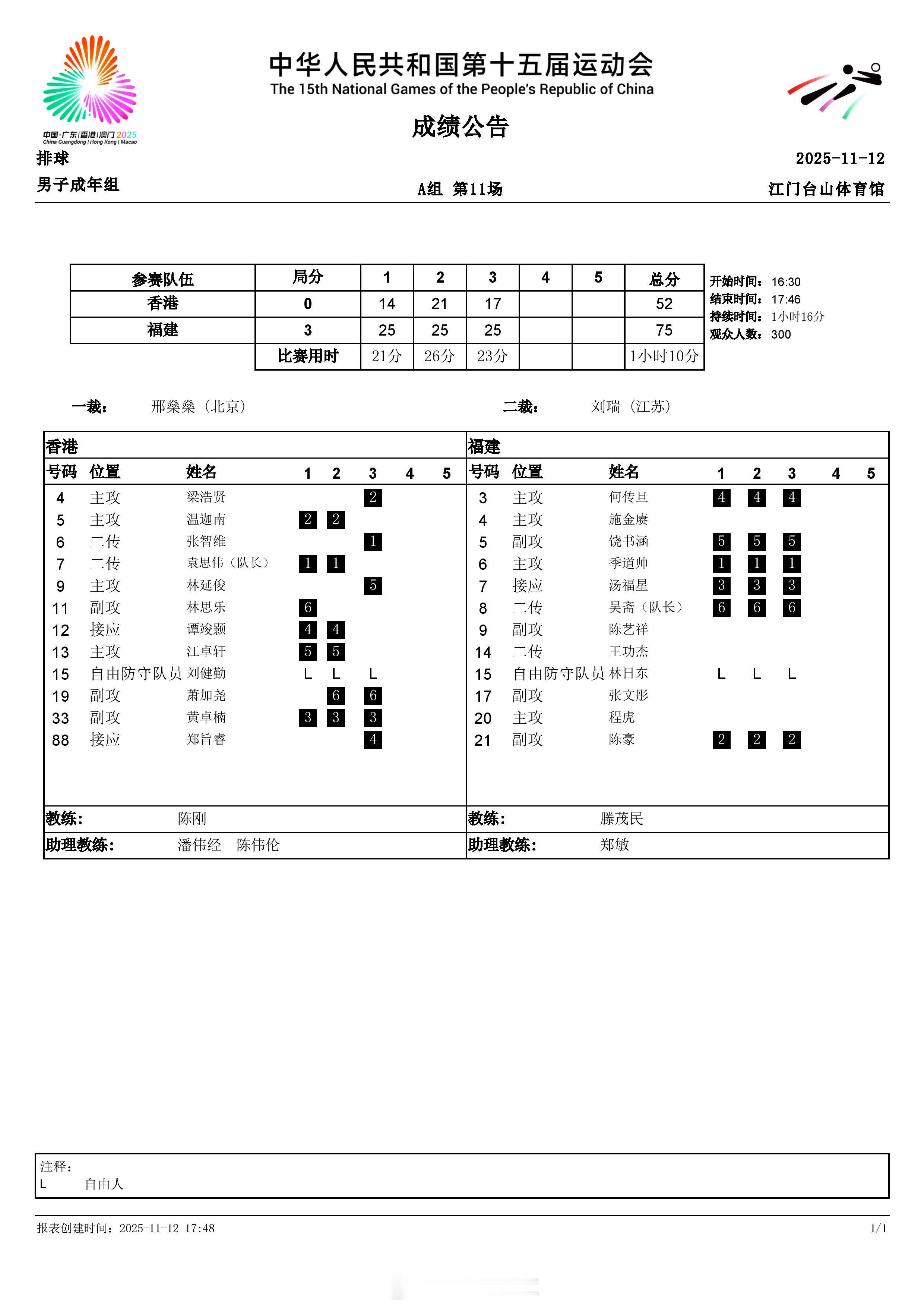 男排小组赛，11月12日傍晚，A组的福建男排和B组的山东男排以3-0分别战胜了香