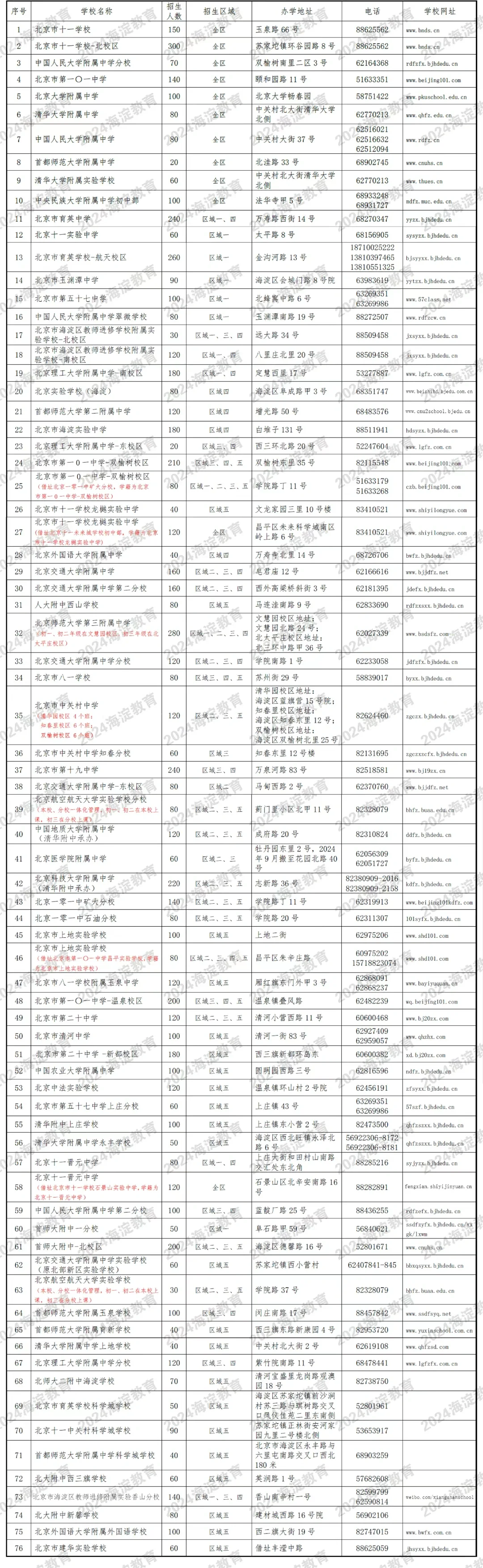 2024海淀小升初派位表