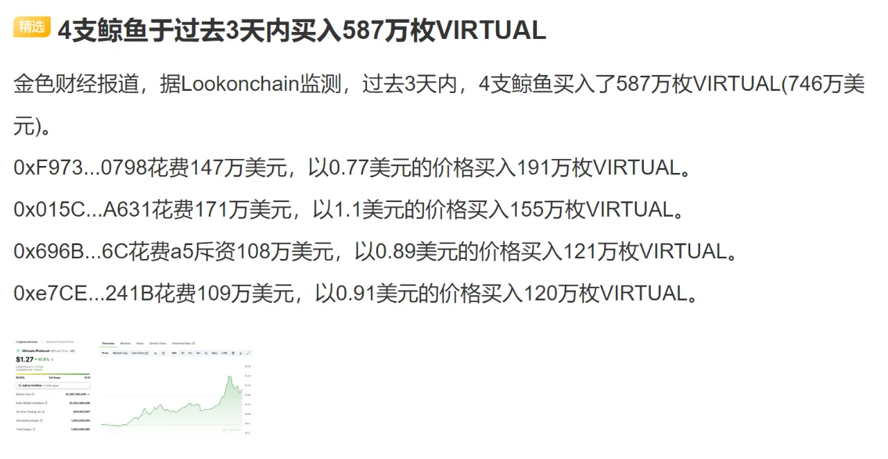 4支鲸鱼于过去3天内买入587万枚VIRTUAL