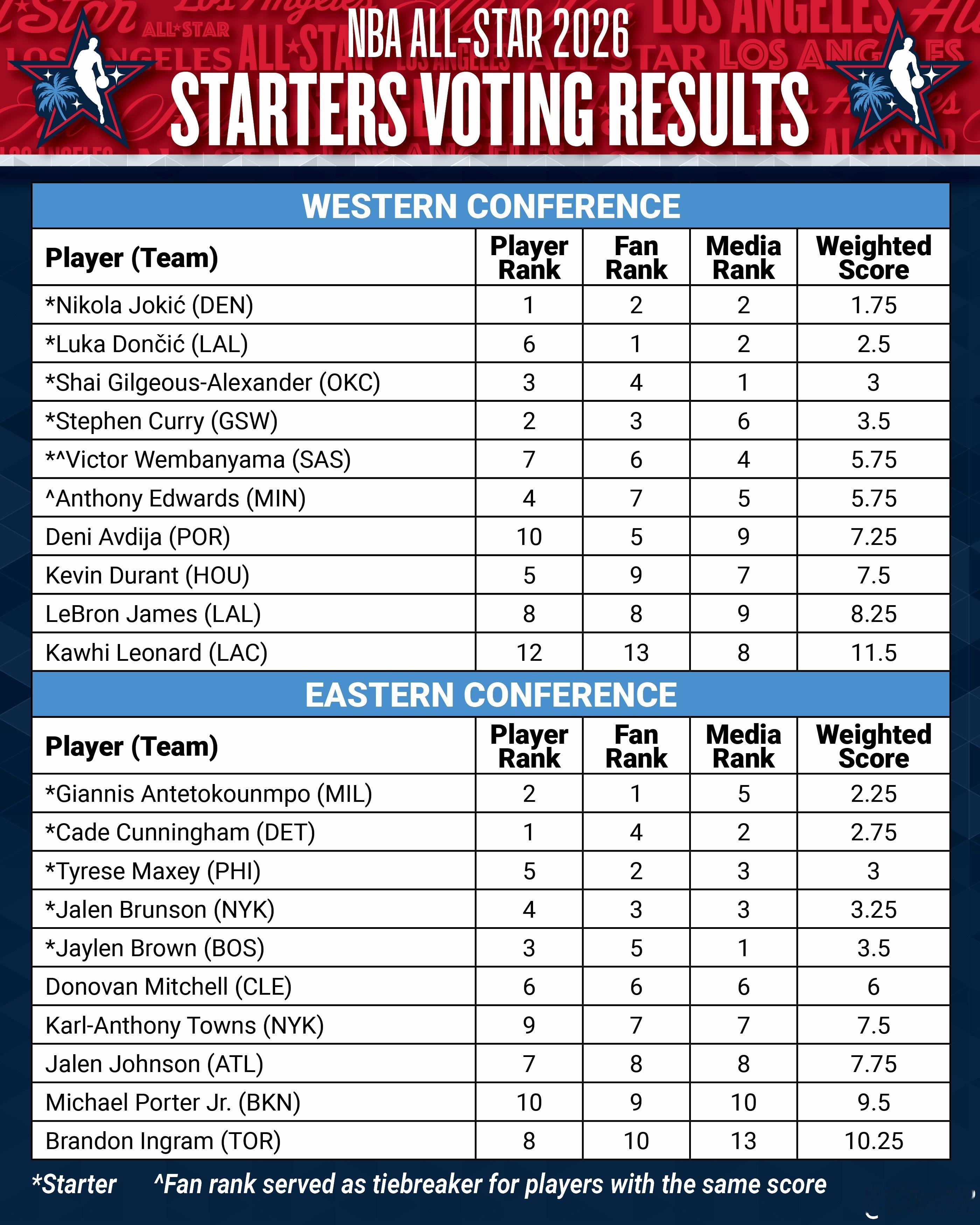 凯尔特人国度 Jaylen Brown的全明星赛票选结果：球迷投票排东部第五，球