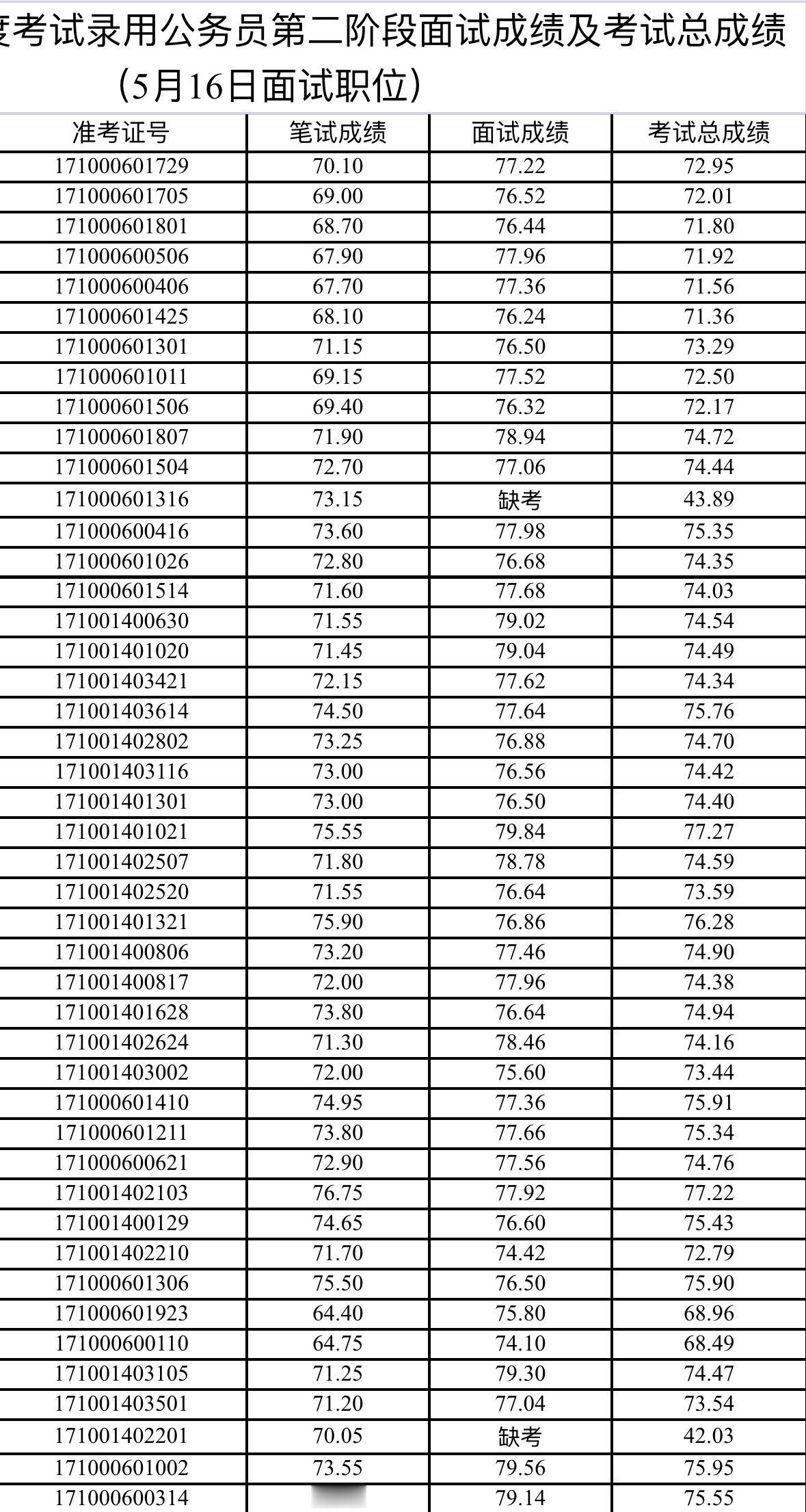 安徽黄山公务员二阶段面试成绩出炉！速查总分
黄山市公务员局发布了2026年度考试