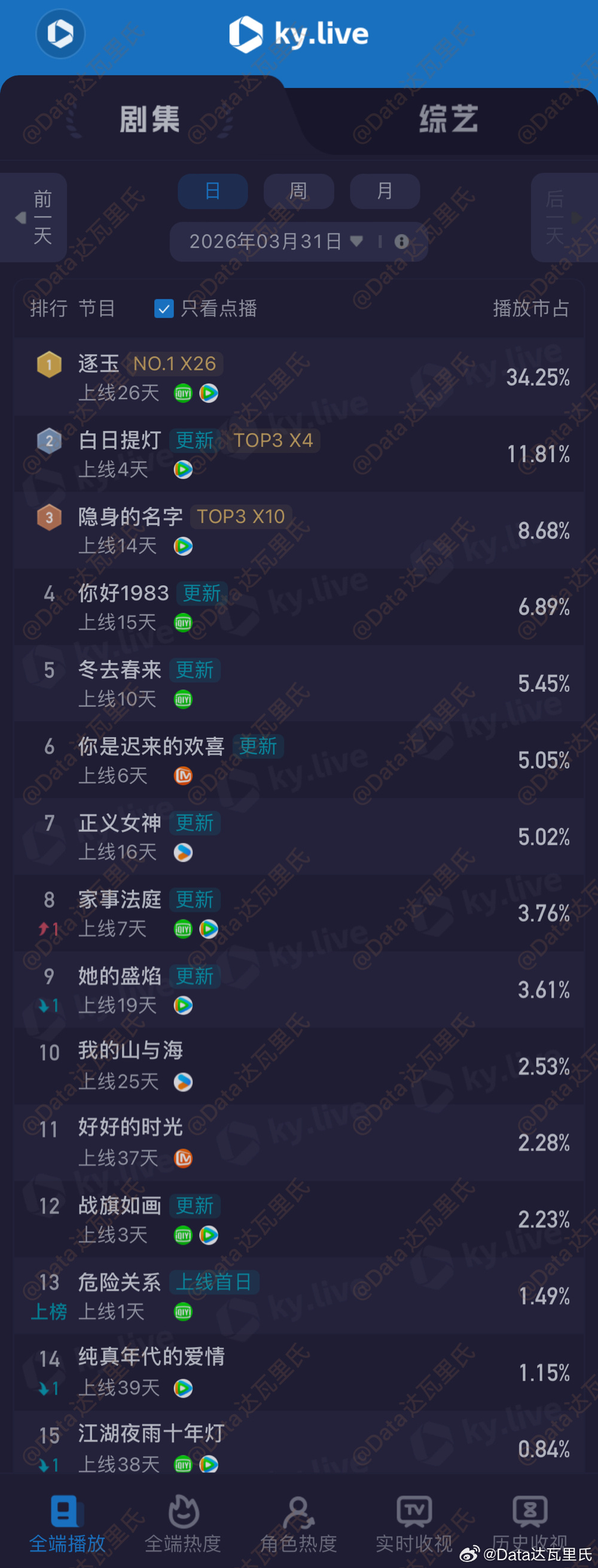 3.31酷云播放量（点播榜）逐玉 34.25% 7509万白日提灯 11.81%