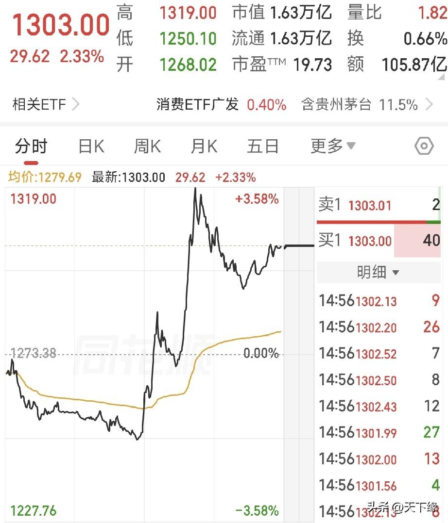 突发！茅台30亿回购落地、互联网财报分化、果链龙头被罚，A股明天要变天？
 
5