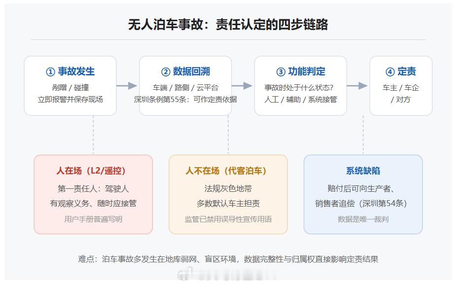 无人泊车出事故，责任怎么算？无人泊车如何界定责任汽场全开大v聊车 逻辑一句话：谁