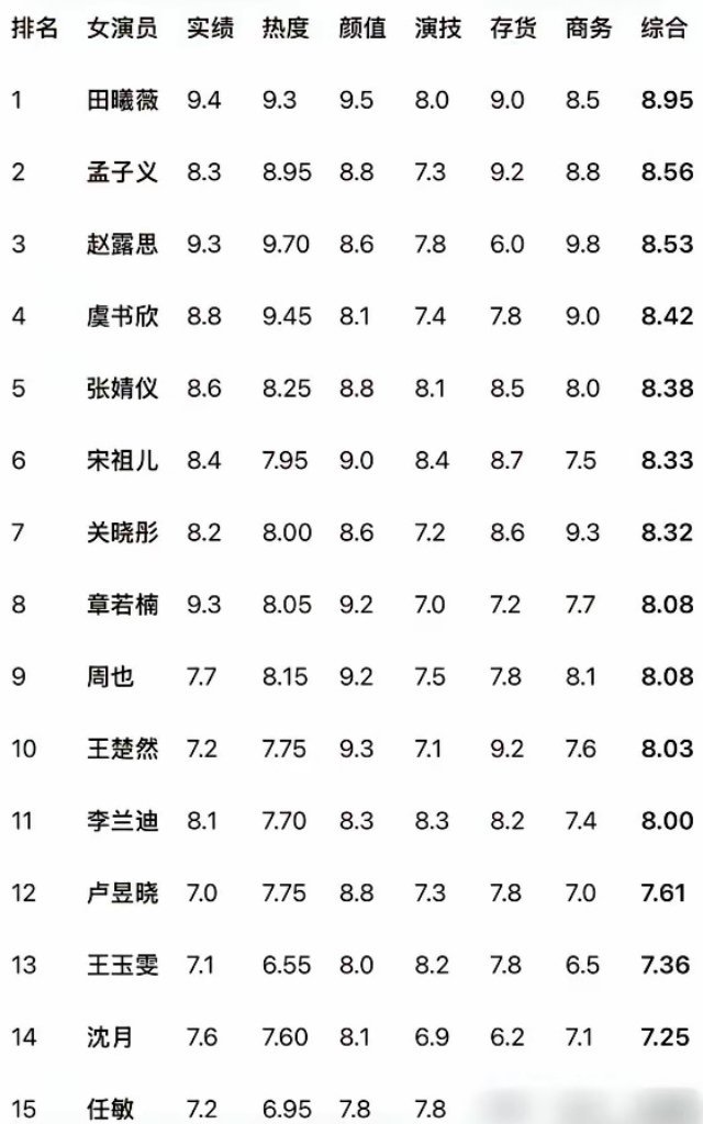 95花格局彻底炸了，赵露思一边霸着流量榜首，一边被几万人投票送上最无好感第一。你