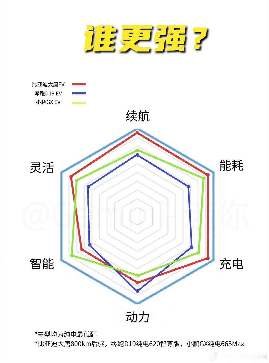 最近有不少人在对比，比亚迪大唐/零跑D19/小鹏GX有张图，列举了纯电大型SUV