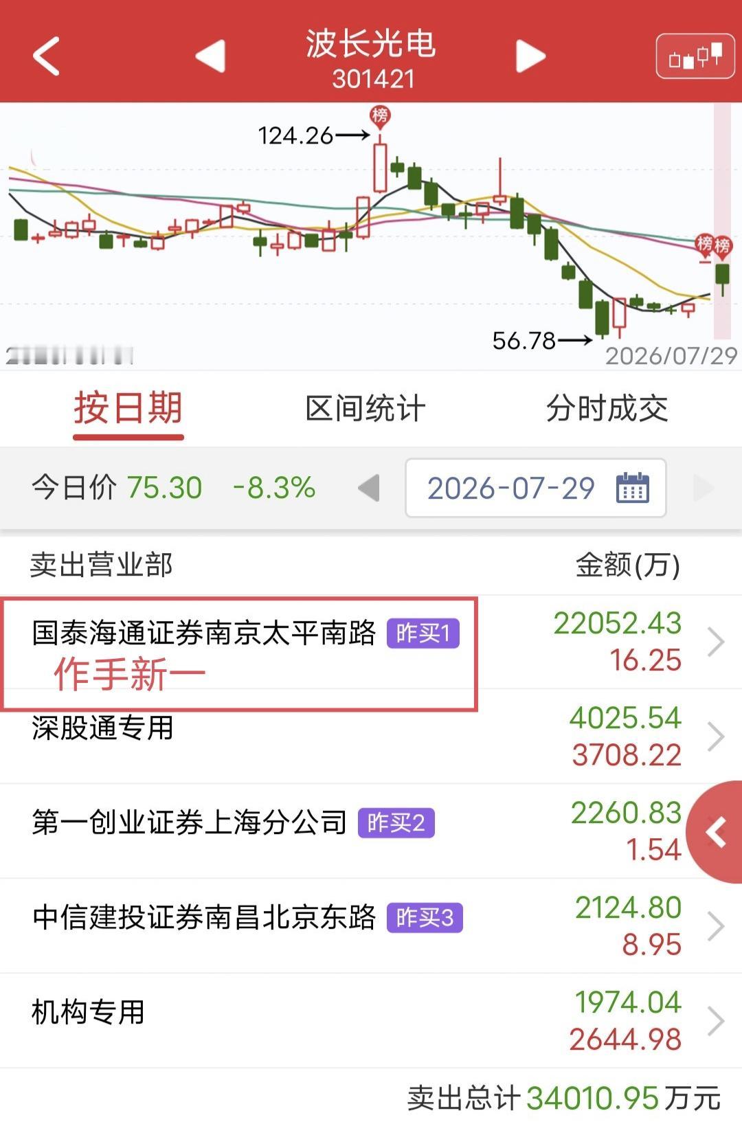 亏10个点，作手新一割肉2400万！

作手新一昨天一字板买入2.4个亿的波长光