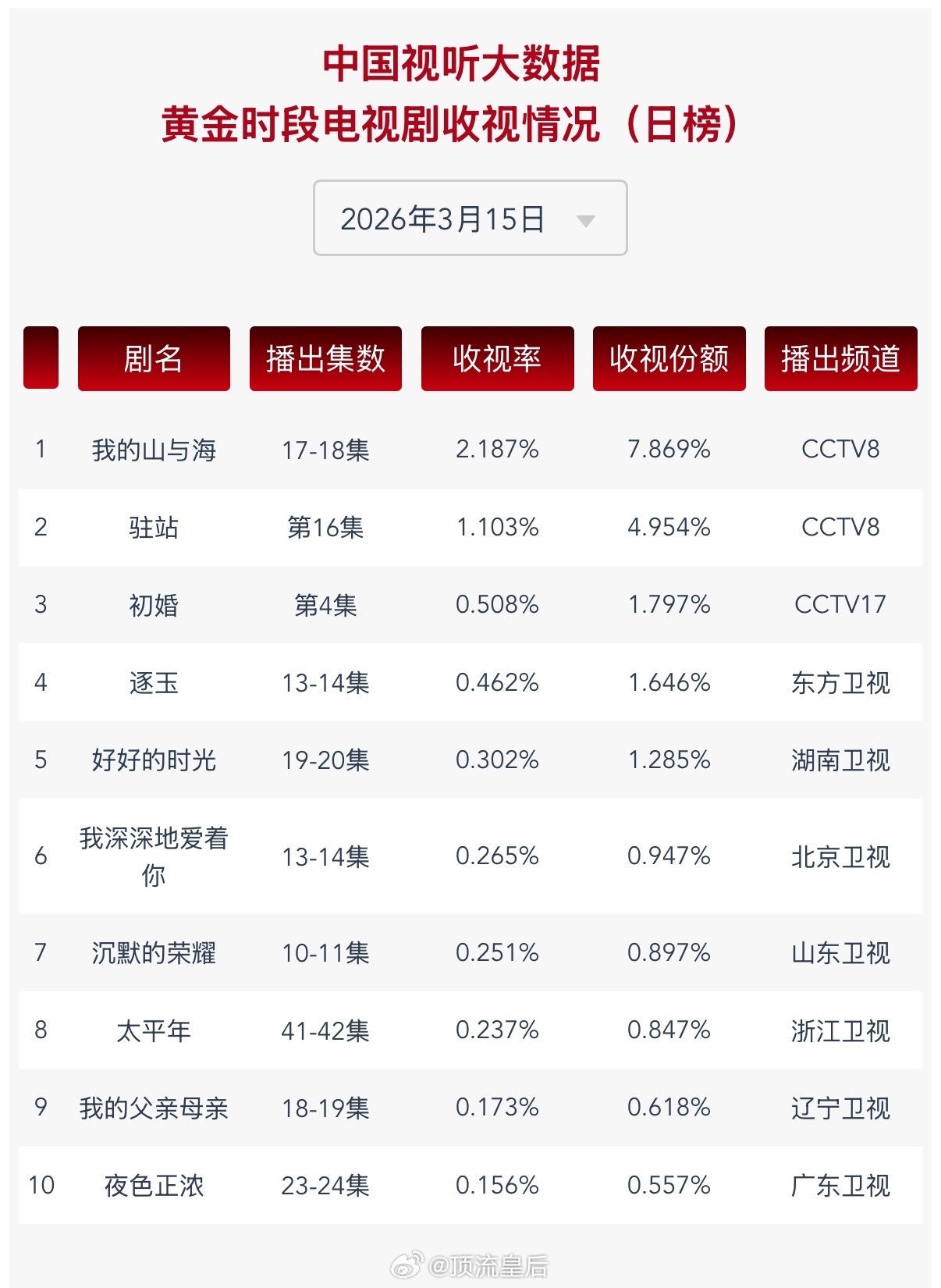 谭松韵我的山与海CVB还是很稳的，椰奶手搓昨天的2集已经2.442了，成绩目前央