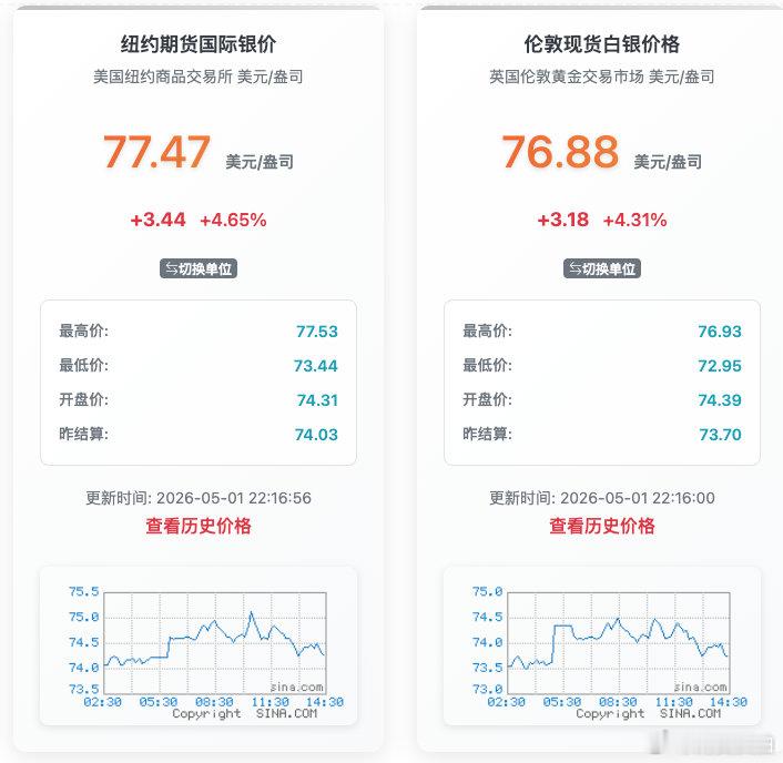 【白银直拉白银大涨4%】5月1日，现货白银日内涨幅扩大至4%，报76.7美元/盎
