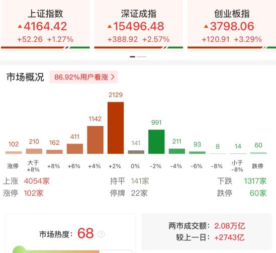 五一节后A股首日爆发，
是行情加速
还是加速冲顶？