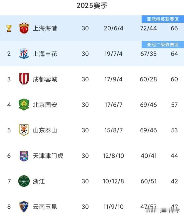 2025赛季中超总结：
上海海港66分 72进球，分数最高，进球最多
成都蓉城仅