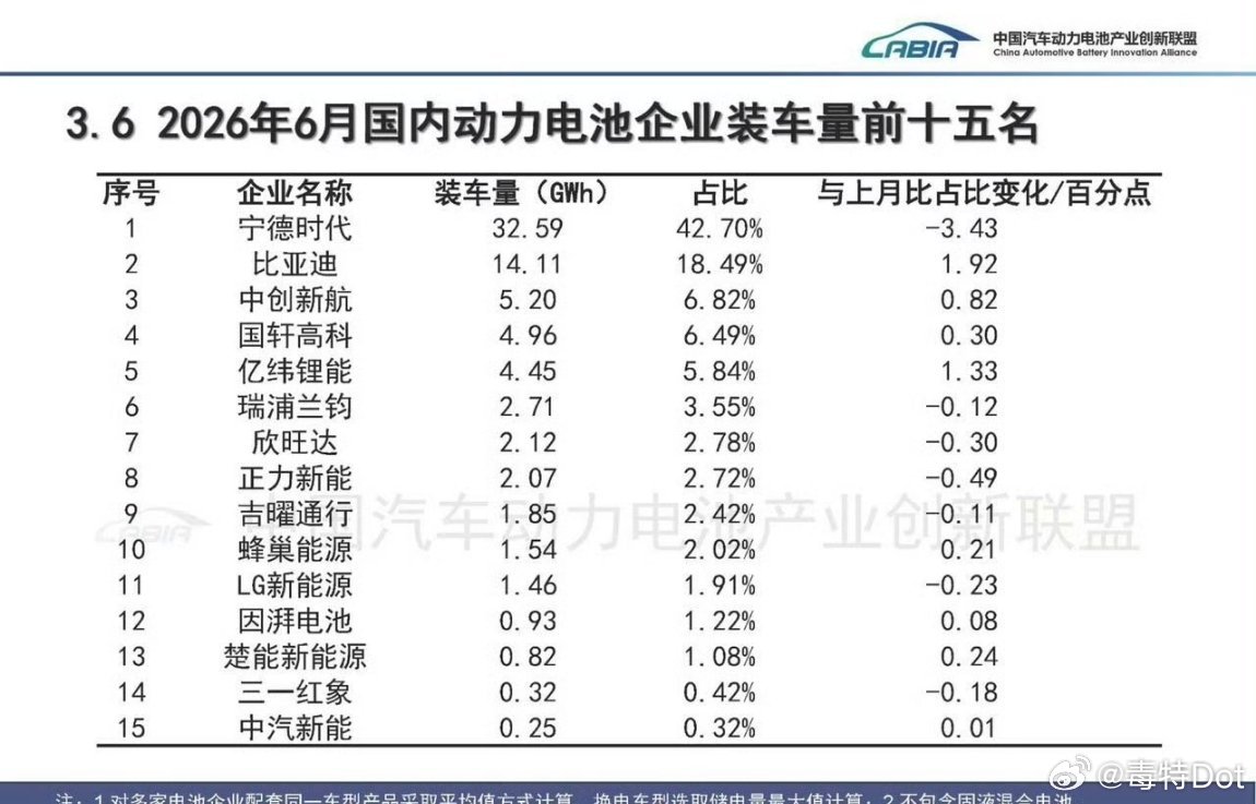 6月份国内动力电池装机量排名来了，比亚迪和宁德之间的差距越来越小，让人意外的是中