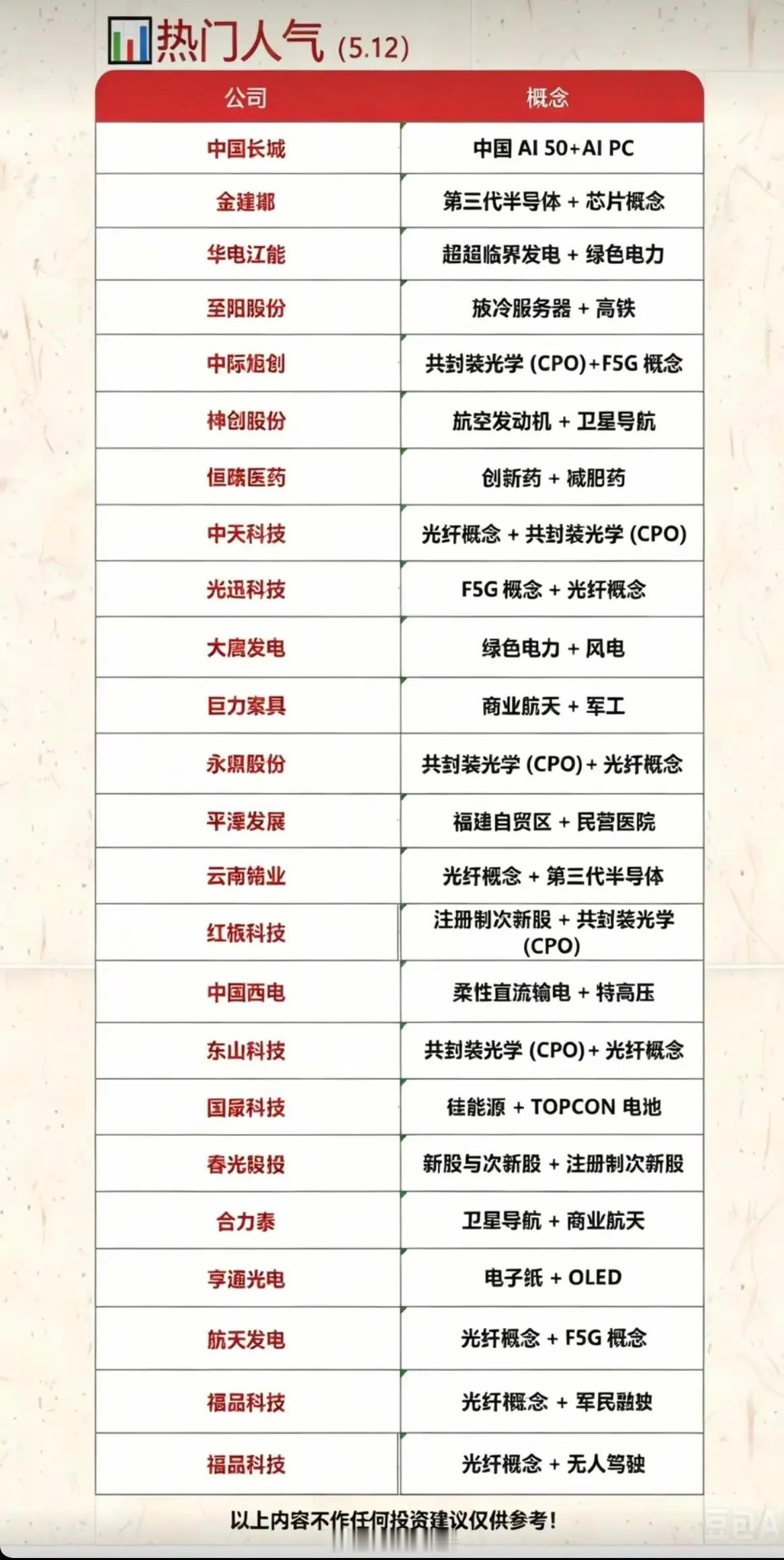 5.12周二  成交活跃个股+人气热度榜！1.超临界发电+绿色电力2.CPO共封