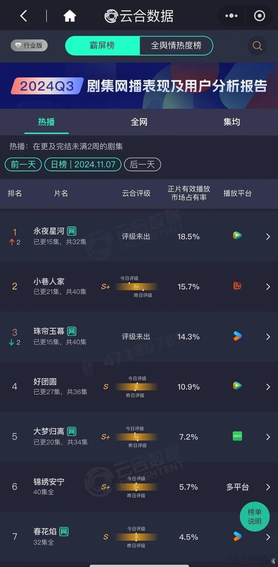 永夜星河以18.5%重回云合第一 珠帘玉幕云合下降到14.3% 云合第三#永夜星