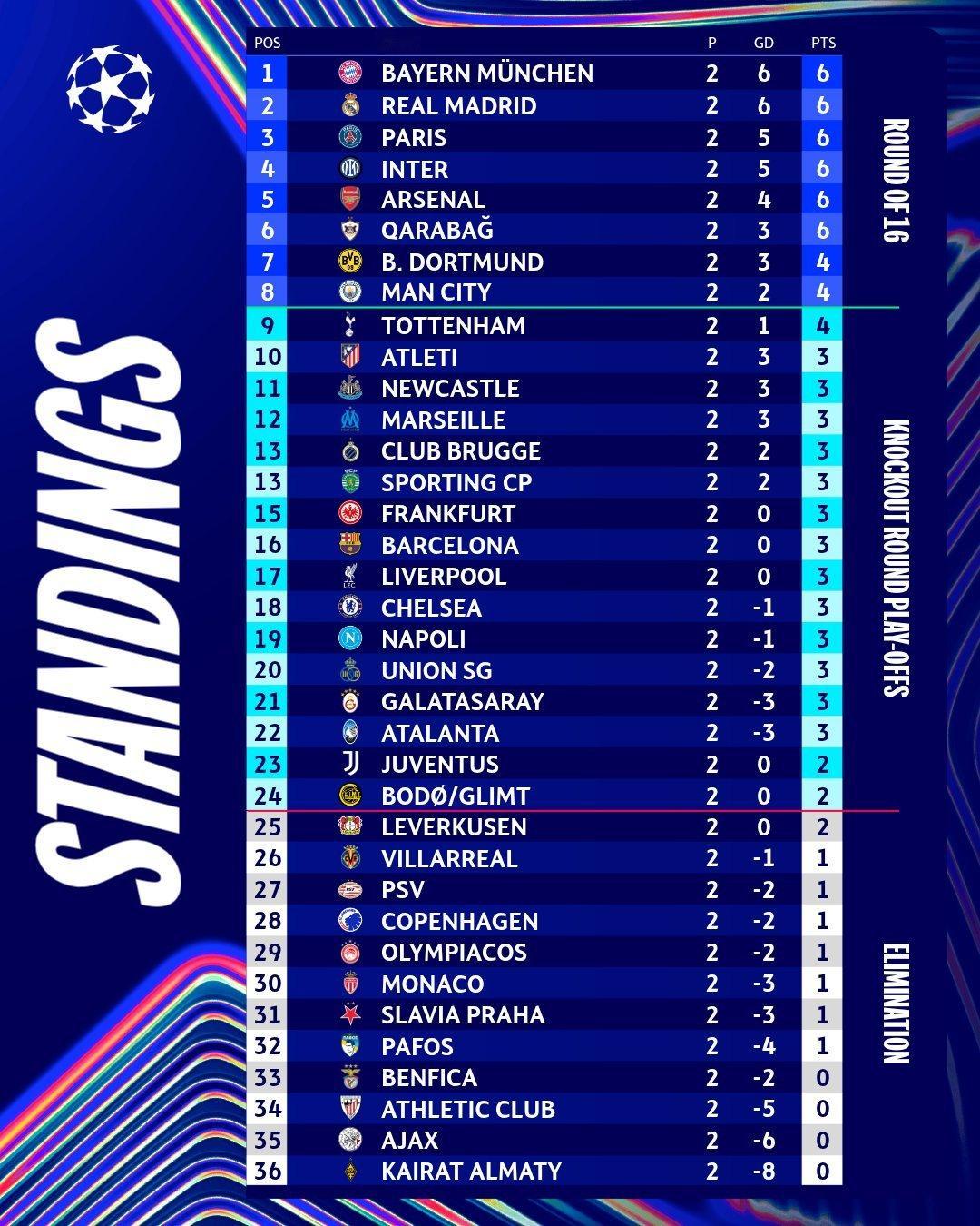 欧冠联赛第2轮过后排名！欧冠联赛halamadrid ​​​