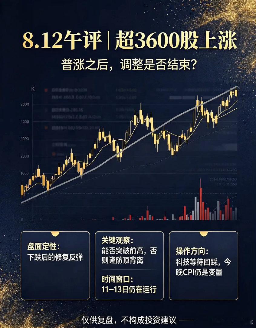 8.12日午评:超3600股上涨,咋回事?A股说好的调整呢？早盘三大指数集体上行