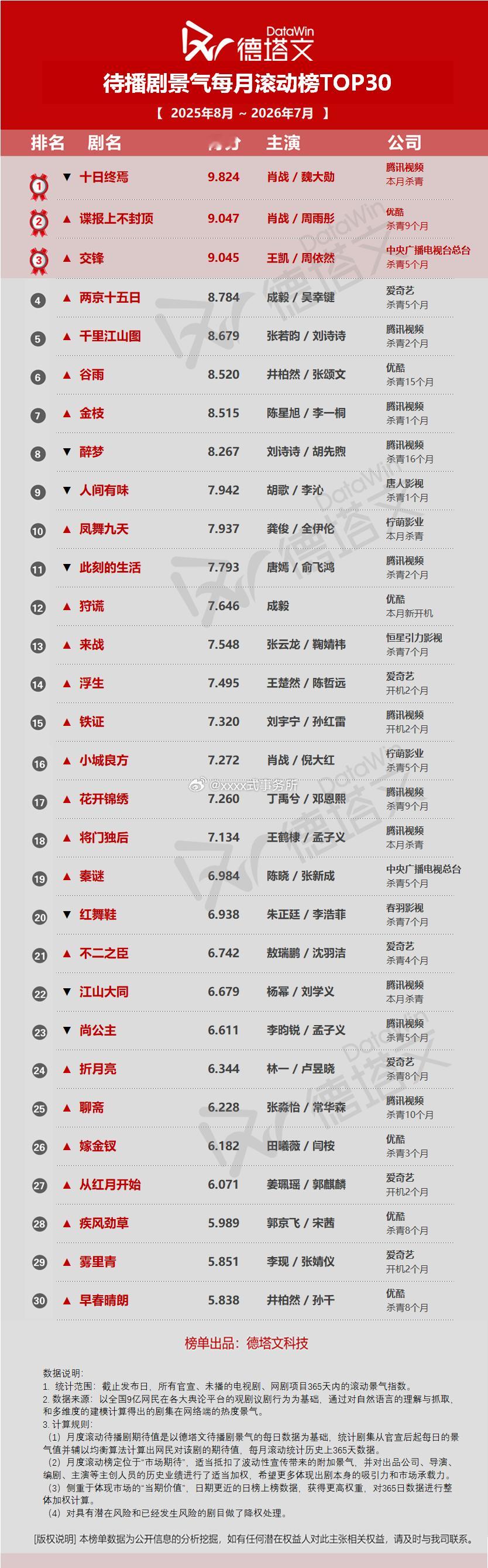 德塔文待播剧景气每月滚动榜【2025年8月 ~2026年7月】肖战《十日终焉》《