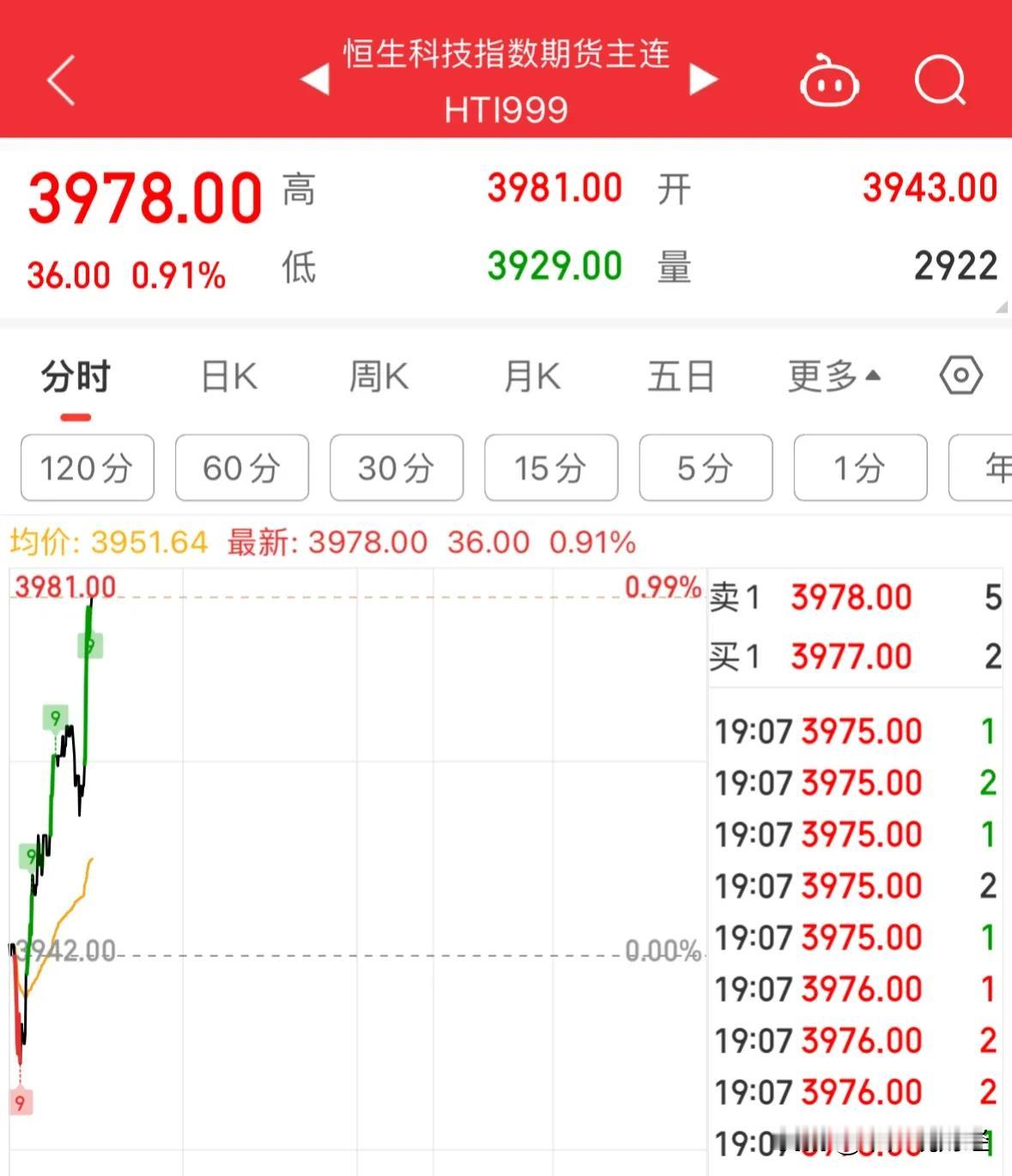 重大利好恒生科技和A50期指直线大涨，明天港股和A股接着奏乐接着舞：想看A股和港