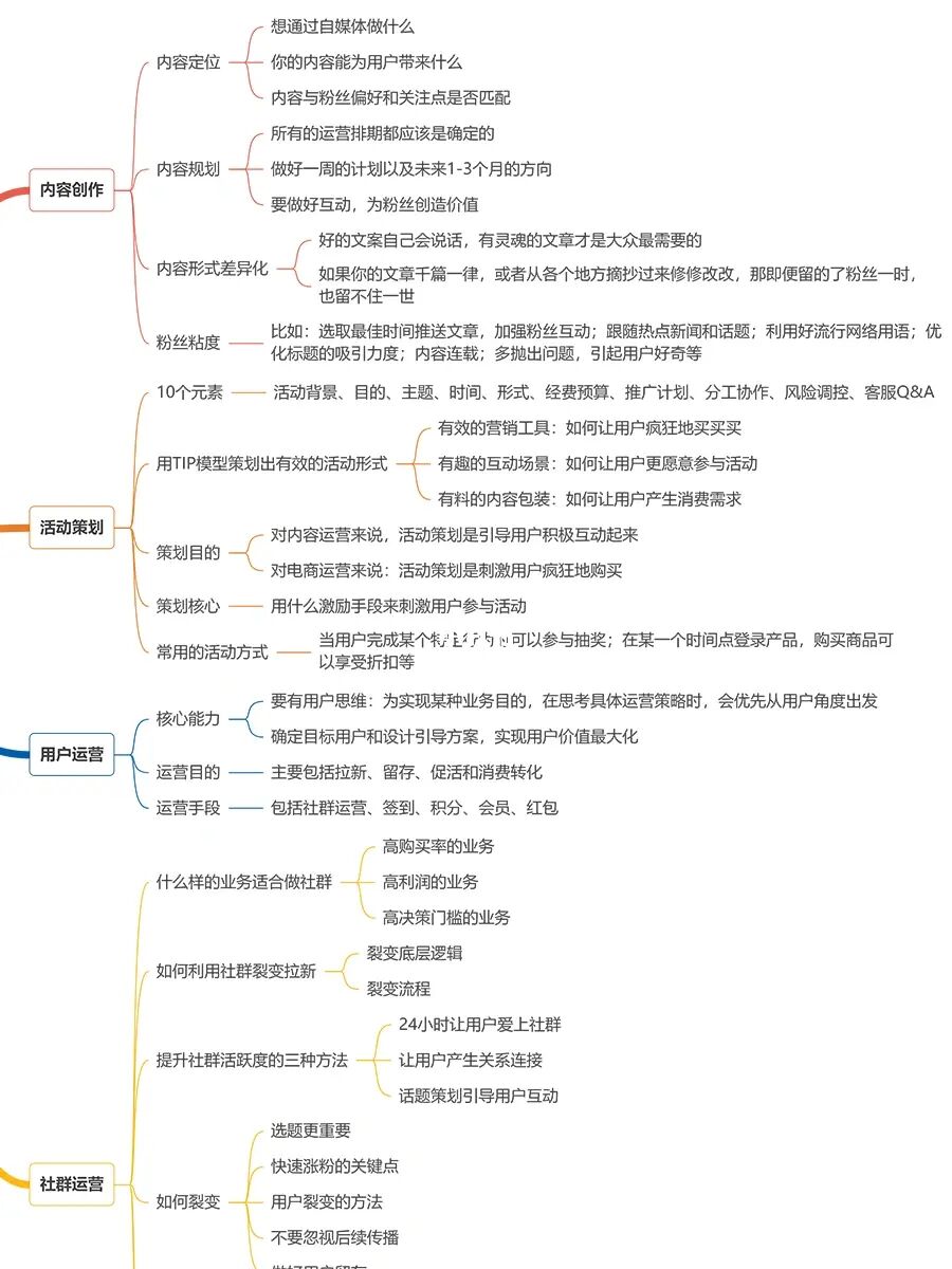 🔥运营人必备的六大核心技能