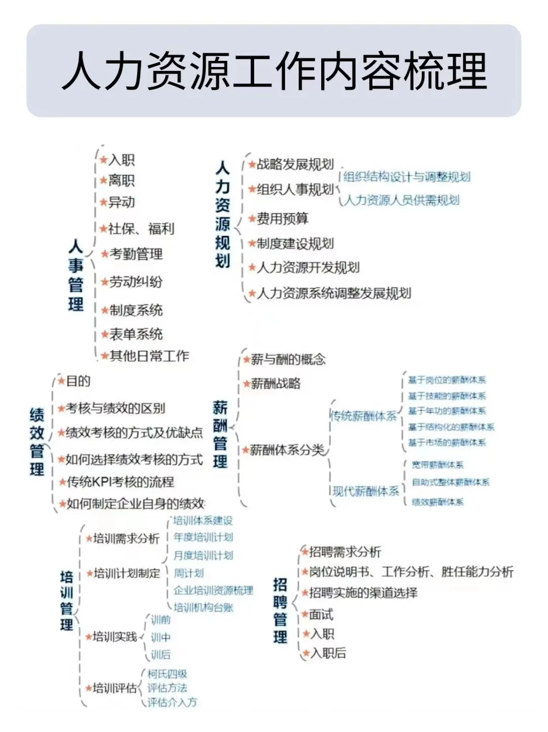 HR必备❗️人力资源六大板块内容梳理