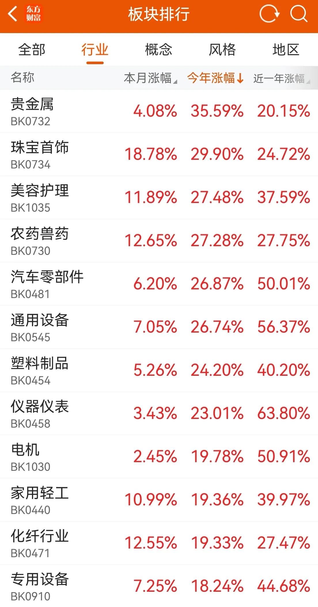 这是哪儿出了问题？看看今年细分行业涨幅排名，银行仅仅是排名居中，贵金属农药设备遥